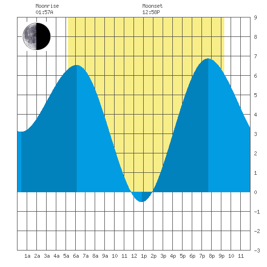 Tatoosh Island tide chart for Saturday, June 10, 2023