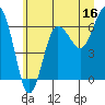 Tatoosh Island tide chart for Friday, June 16, 2023