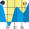 Tatoosh Island tide chart for Saturday, June 17, 2023