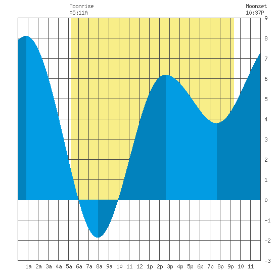 Tatoosh Island tide chart for Sunday, June 18, 2023