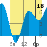 Tatoosh Island tide chart for Sunday, June 18, 2023