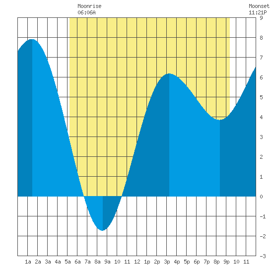 Tatoosh Island tide chart for Monday, June 19, 2023