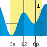 Tatoosh Island tide chart for Thursday, June 1, 2023