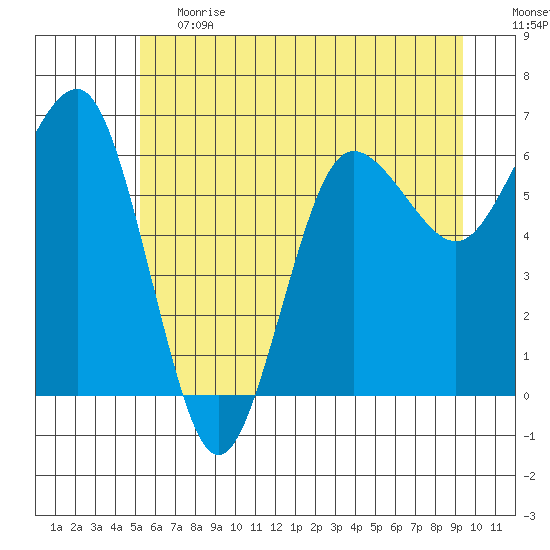 Tatoosh Island tide chart for Tuesday, June 20, 2023