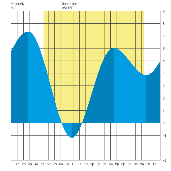 Tatoosh Island tide chart for Wednesday, June 21, 2023