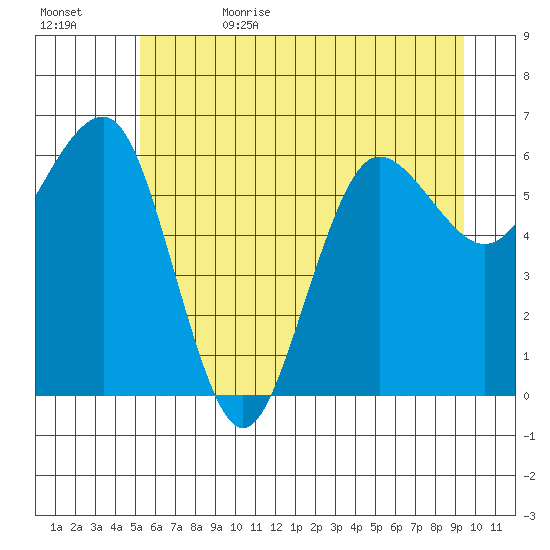 Tatoosh Island tide chart for Thursday, June 22, 2023
