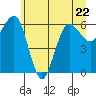 Tatoosh Island tide chart for Thursday, June 22, 2023
