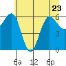 Tatoosh Island tide chart for Friday, June 23, 2023