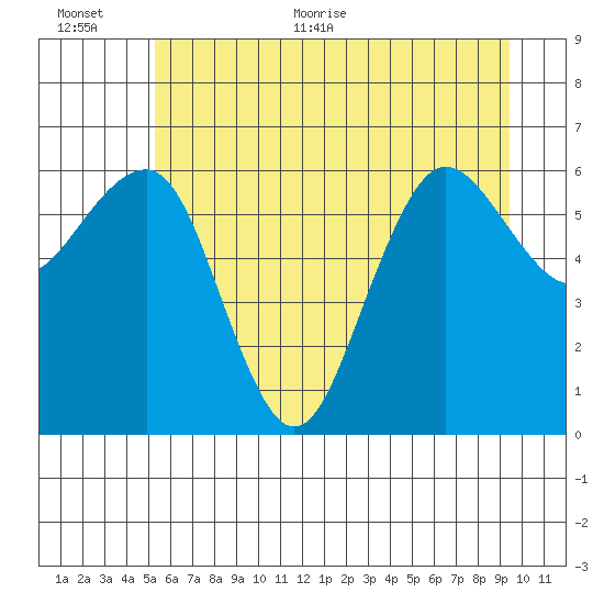 Tatoosh Island tide chart for Saturday, June 24, 2023