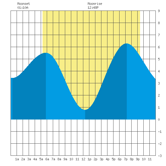 Tatoosh Island tide chart for Sunday, June 25, 2023