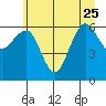 Tatoosh Island tide chart for Sunday, June 25, 2023