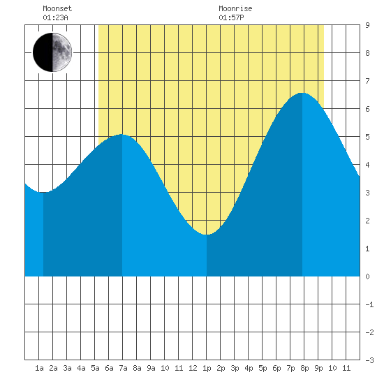 Tatoosh Island tide chart for Monday, June 26, 2023