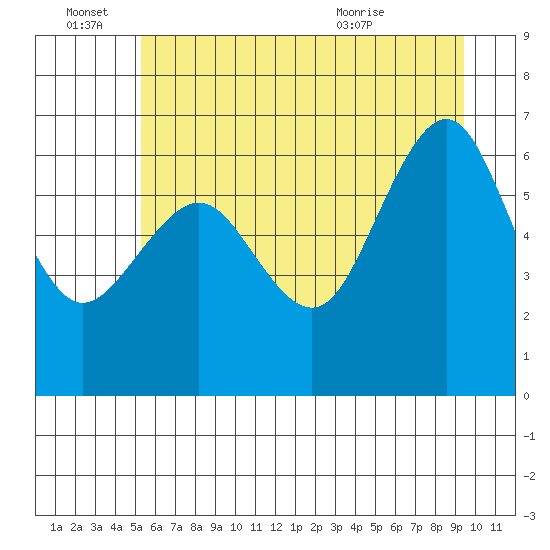 Tatoosh Island tide chart for Tuesday, June 27, 2023