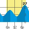 Tatoosh Island tide chart for Tuesday, June 27, 2023