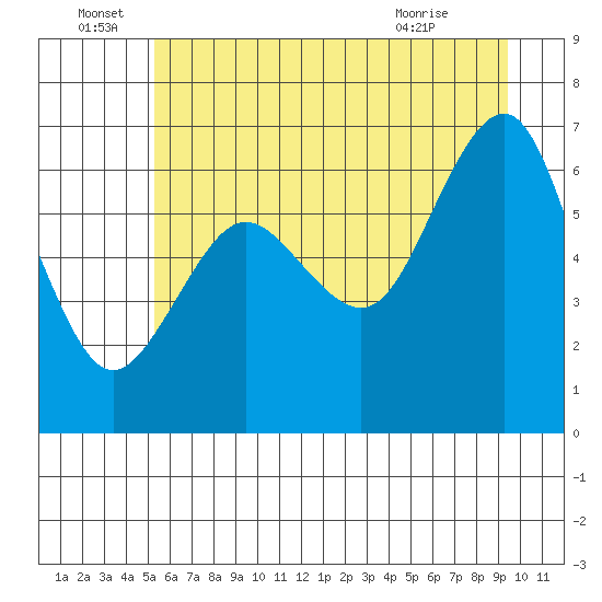 Tatoosh Island tide chart for Wednesday, June 28, 2023