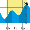 Tatoosh Island tide chart for Wednesday, June 28, 2023