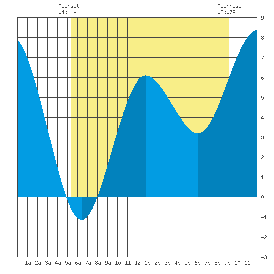 Tatoosh Island tide chart for Friday, June 2, 2023