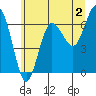 Tatoosh Island tide chart for Friday, June 2, 2023