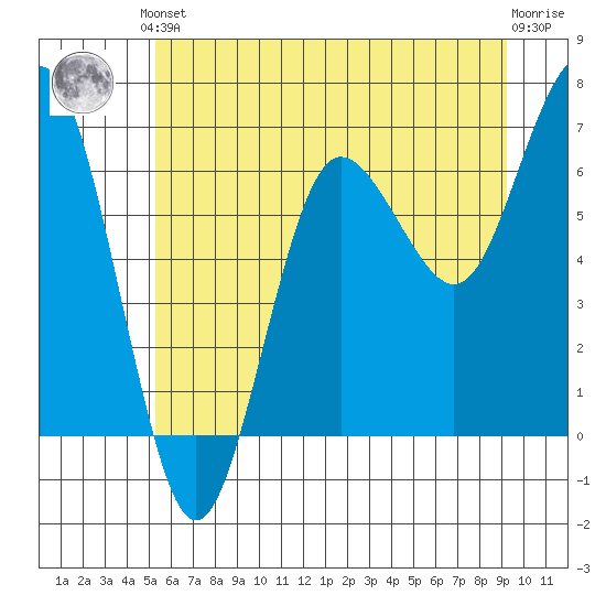 Tatoosh Island tide chart for Saturday, June 3, 2023