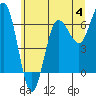 Tatoosh Island tide chart for Sunday, June 4, 2023