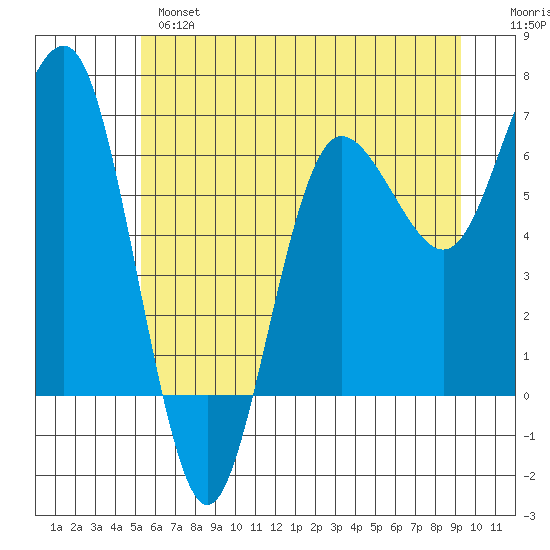 Tatoosh Island tide chart for Monday, June 5, 2023