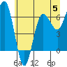 Tatoosh Island tide chart for Monday, June 5, 2023