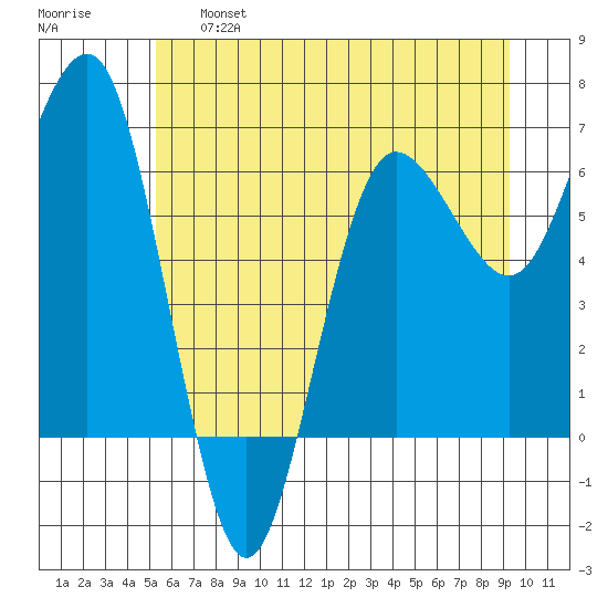 Tatoosh Island tide chart for Tuesday, June 6, 2023
