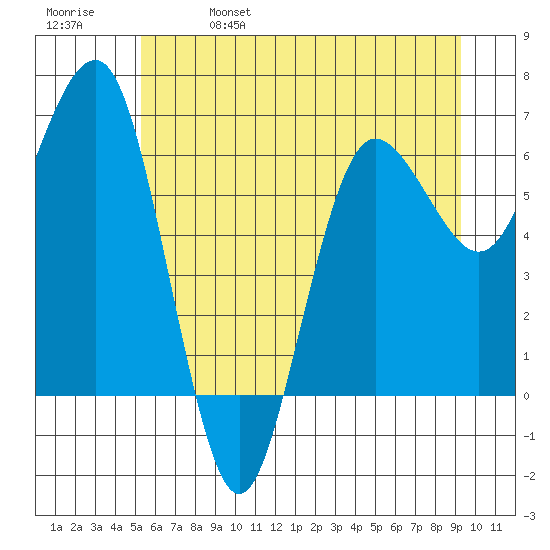 Tatoosh Island tide chart for Wednesday, June 7, 2023