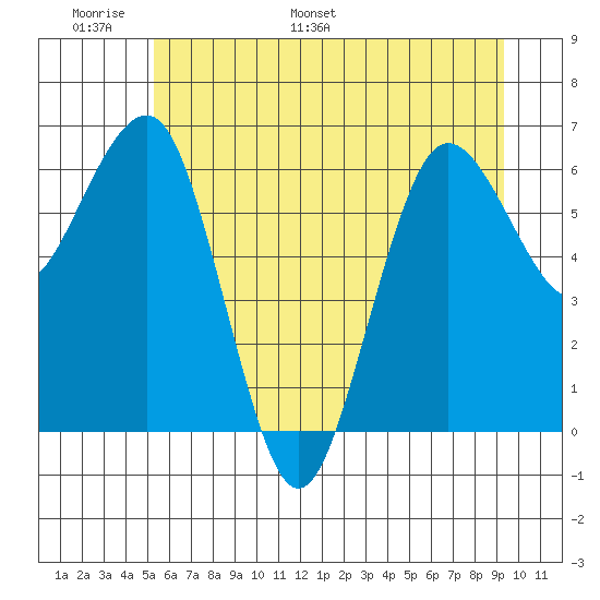 Tatoosh Island tide chart for Friday, June 9, 2023