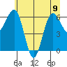 Tatoosh Island tide chart for Friday, June 9, 2023