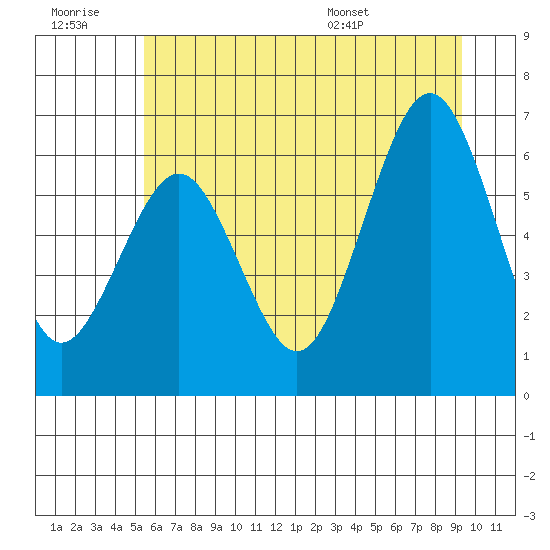 Tatoosh Island tide chart for Monday, July 10, 2023