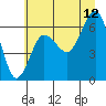 Tatoosh Island tide chart for Wednesday, July 12, 2023
