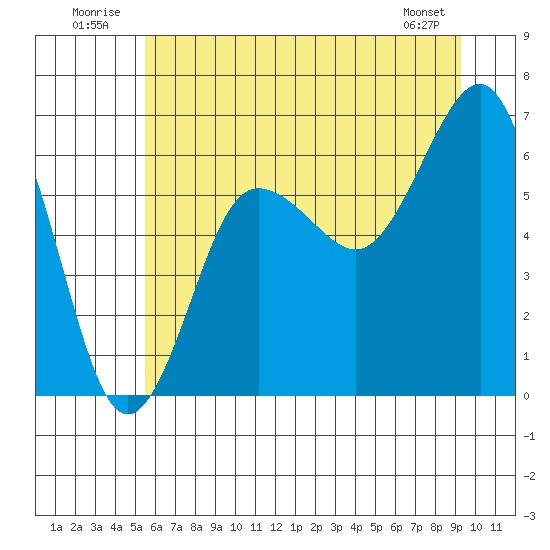 Tatoosh Island tide chart for Thursday, July 13, 2023