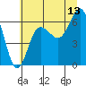 Tatoosh Island tide chart for Thursday, July 13, 2023