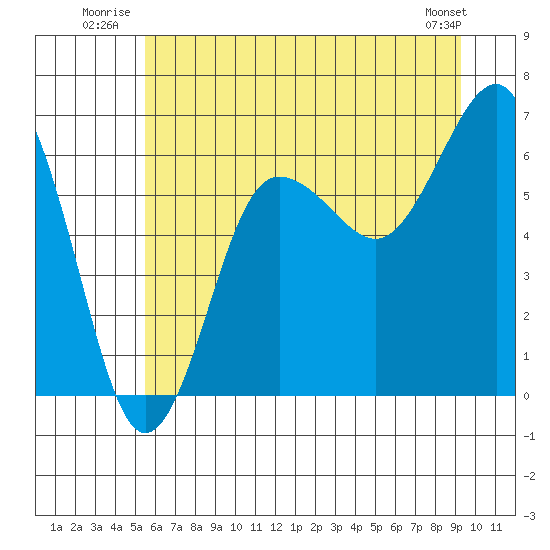 Tatoosh Island tide chart for Friday, July 14, 2023