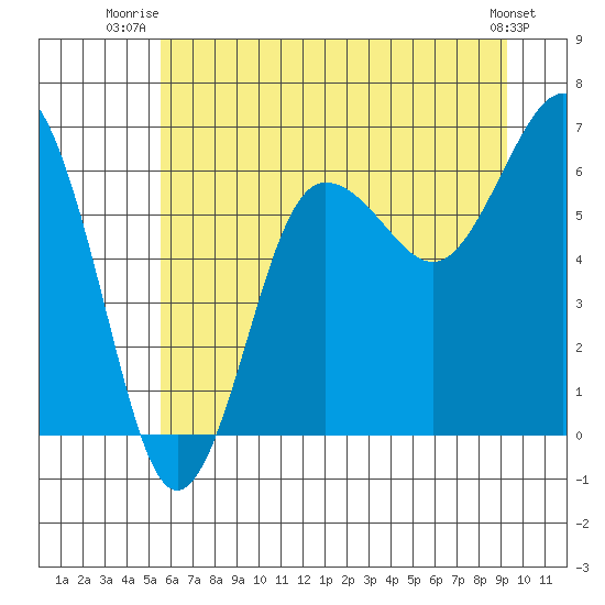 Tatoosh Island tide chart for Saturday, July 15, 2023