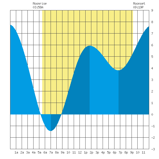 Tatoosh Island tide chart for Sunday, July 16, 2023