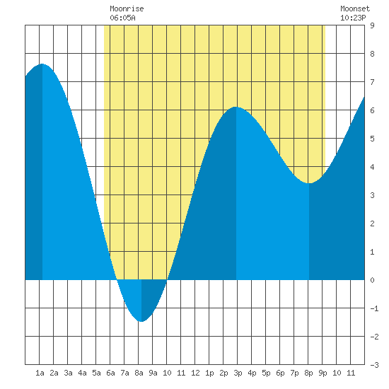 Tatoosh Island tide chart for Tuesday, July 18, 2023