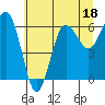 Tatoosh Island tide chart for Tuesday, July 18, 2023