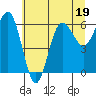 Tatoosh Island tide chart for Wednesday, July 19, 2023