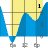 Tatoosh Island tide chart for Saturday, July 1, 2023