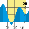 Tatoosh Island tide chart for Thursday, July 20, 2023
