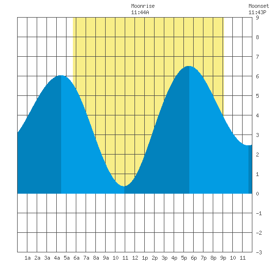 Tatoosh Island tide chart for Sunday, July 23, 2023