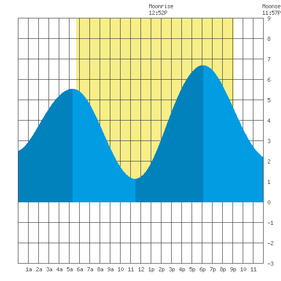 Tatoosh Island tide chart for Monday, July 24, 2023
