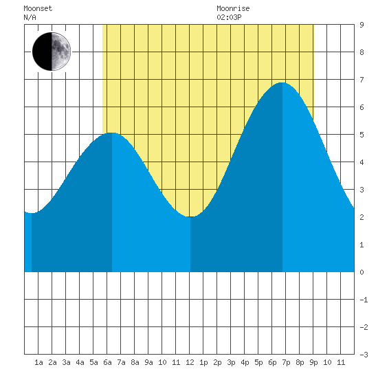 Tatoosh Island tide chart for Tuesday, July 25, 2023