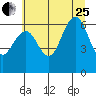 Tatoosh Island tide chart for Tuesday, July 25, 2023