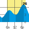 Tatoosh Island tide chart for Wednesday, July 26, 2023