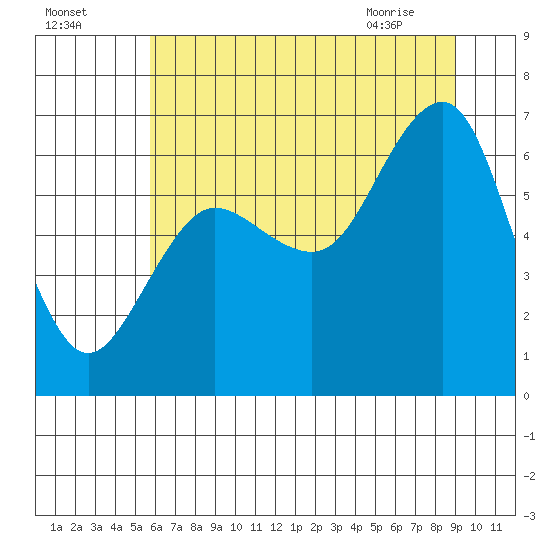 Tatoosh Island tide chart for Thursday, July 27, 2023