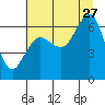 Tatoosh Island tide chart for Thursday, July 27, 2023