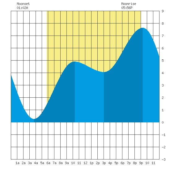 Tatoosh Island tide chart for Friday, July 28, 2023